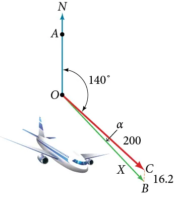 Image of a plan flying SE at 140 degrees and the north wind blowing 