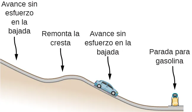 Un auto baja por una colina, sube una pequeña cresta y luego baja. En la parte inferior de la colina, se detiene por gasolina.