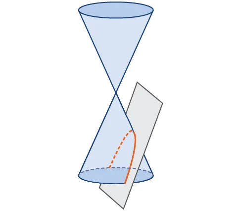 An illustration of a double cone intersected by a vertical plane, showing the formation of a hyperbola. The plane cuts through both parts of the double cone, creating two separate, open curves which together form a hyperbola. The visible part of the hyperbola on the front side is shown with a solid orange line, while the hidden part is indicated with a dashed orange line.
