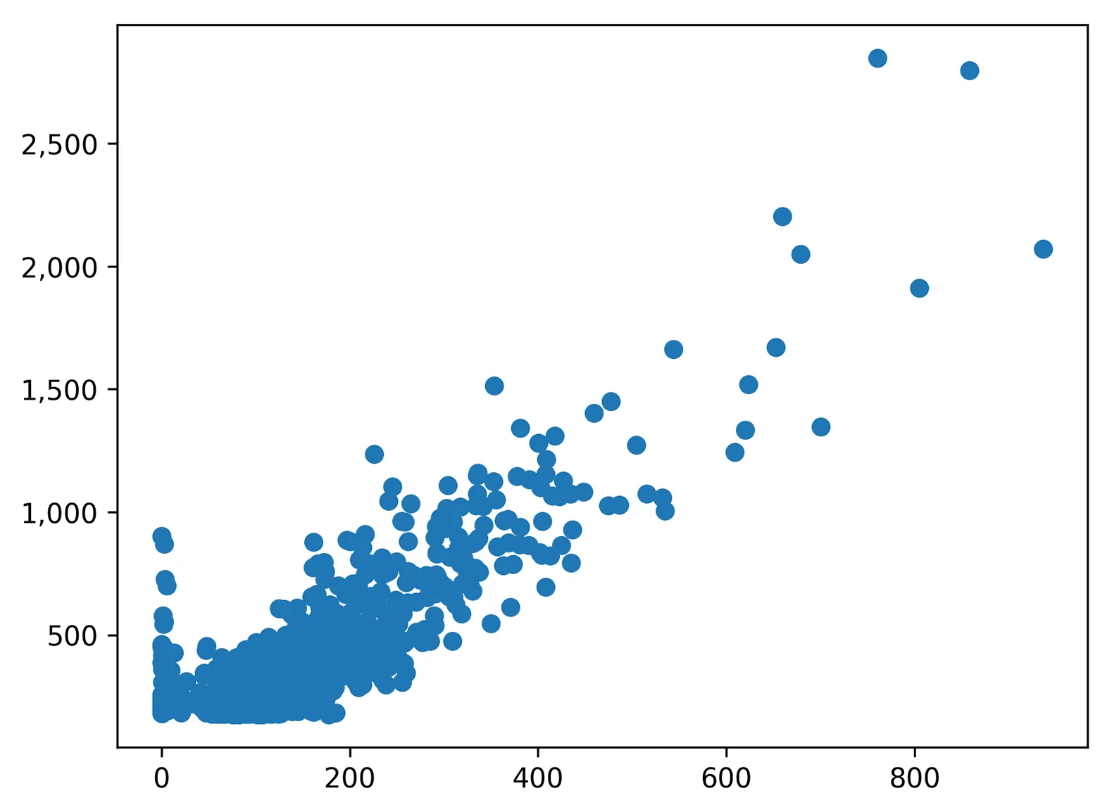 An unlabeled scatter plot. The X axis ranges from 0 to 1,000. The Y axis ranges from 0 to 3,000. Data points are clustered toward the lower left corner, with a general upward trend indicating that a higher value on the X axis tends to correlate with a higher value on the Y axis.