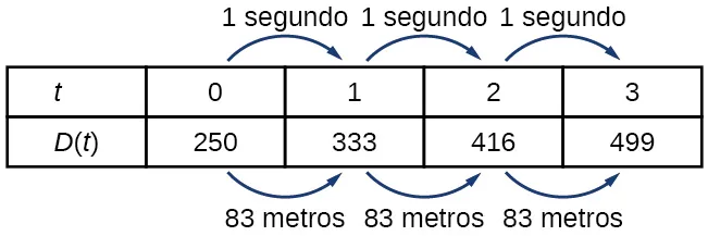 Tabla con la primera fila, denominada t, que contiene los segundos de 0 a 3, y con la segunda fila, denominada D(t), que contiene los metros de 250 a 499. La primera fila sube 1 segundo y la segunda sube 83 metros.