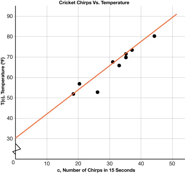 Scatter plot, titled 'Cricket Chirps vs. Air Temperature'. The x-axis represents the number of cricket chirps in 15 seconds, and the y-axis is the temperature in degrees Farenheit. A trend line shows a positive correlation.