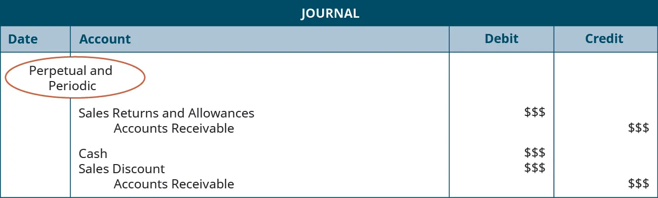 A journal entry shows debits to Sales Returns and Allowances for $$, credit to Accounts Receivable for $$, debits to Cash and Sales Discounts, each for $$, and credit to Accounts Receivable for $$, all under the heading of “Perpetual and Periodic.”