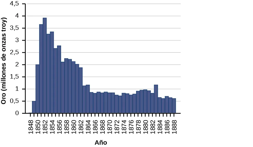 El gráfico de barras muestra el oro (en millones de onzas troy) por año, empezando en 1848 y terminando en 1888. En 1848, el gráfico de barras muestra 0,05; en 1849, 0,5; en 1850, 2; en 1851, 3,6; en 1852, 3,9; en 1853, 3,3; en 1854, 3,4; en 1855, 2,6; en 1856, 2,75; en 1857, 2,1; en 1858, 2,2; en 1859, 2,15; en 1860, 2,1; en 1861, 2; en 1862, 1,8; en 1863, 1,1; en 1864, 1,15; en 1865, 0,9; en 1866, 0,85; en 1867, 0,9; en 1868, 0,85; en 1869, 0,9; en 1870, 0,85; en 1871, 0,85; en 1872, 0,75; en 1873, 0,7; en 1874, 0,8; en 1875, 0,75; en 1876, 0,7; en 1877, 0,73; en 1878, 0,9; en 1879, 0,95; en 1880, 1; en 1881, 0,95; en 1882, 0,85; en 1883, 1,1; en 1884, 0,6; en 1885, 0,55; en 1886, 0,65; en 1887, 0,6; y en 1888, 0,55.