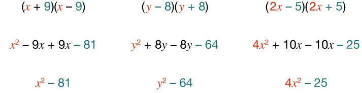 Six algebraic expressions are shown, each with a pair of binomials being multiplied above their expanded quadratic forms: (x+9)(x-9), (y-8)(y+8), (2x-5)(2x+5), and their expanded forms below.
