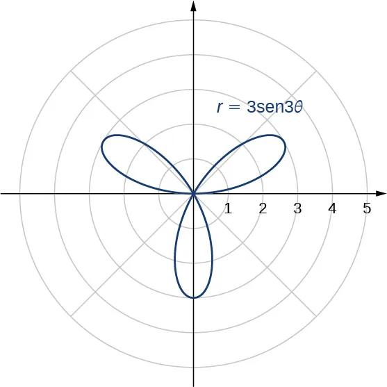 Una rosa con tres pétalos, uno en el primer cuadrante, otro en el segundo y el tercero en el tercer y cuarto cuadrante, cada uno con una longitud de 3. Cada pétalo comienza y termina en el origen.