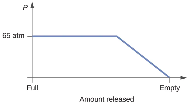 An x-axis is labeled at the left as “Full” and at the right as “Empty.” A y-axis is labeled at the top as “P.” Beneath the x-axis is the label “Amount released.” A horizontal line that then slopes downward is drawn about halfway up the vertical line and labeled on the left as “65 a t m.” About two-thirds of the way across the x-axis, it slopes downward in a straight line to meet the “empty” label on the bottom right of the axis.