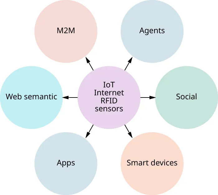 IOT Internet RFID sensors in middle, linking to surrounding circles: M2M, Agents, Social, Smart devices, App, Web Semantic.