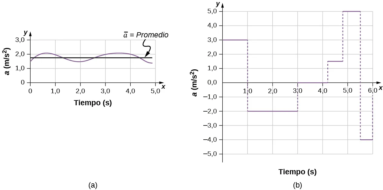 El gráfico A muestra la aceleración en metros por segundo al cuadrado, en función del tiempo en segundos. La aceleración apenas varía y es siempre en la misma dirección, ya que es positiva. La media a lo largo del intervalo es casi igual a la aceleración en un momento dado. El gráfico B muestra la aceleración en metros por segundo al cuadrado, trazada en función del tiempo en segundos. La aceleración varía mucho: desde -4 metros por segundo al cuadrado hasta 5 metros por segundo al cuadrado.