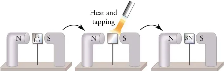 An iron bar is magnetized when heated and cooled (or tapped when cold) when placed between a magnet’s north and south poles.
