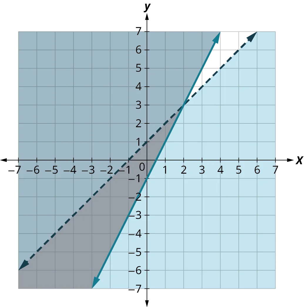 Two lines are plotted on an x y coordinate plane. The x and y axes range from negative 6 to 6, in increments of 1. The first (dashed) line passes through the points, (negative 6, negative 5), (negative 1, 0), (0, 1), and (5, 6). The region below the line is shaded in light blue. The second (solid) line passes through the points, (negative 2, negative 5), (0, negative 1), and (4, 7). The region above the line is shaded in dark blue. The two lines intersect approximately at (2, 3). The region below the intersection point and within the lines is shaded in gray.