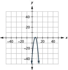 The figure shows a downward-opening parabola graphed on the x y coordinate plane. The x-axis of the plane runs from negative 60 to 60. The y-axis of the plane runs from negative 46 to 46. The vertex is (6, 1) and the parabola passes through the points (5, 0) and (7, 0).