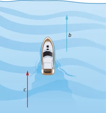 Figure shows a boat and two horizontal arrows, both pointing left. The one to the left of the boat is b and the one to the right is c.