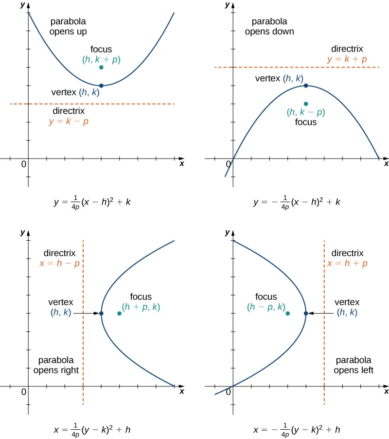 This figure has four figures, each a parabola facing a different way. In the first figure, a parabola is drawn opening up with equation y = (1/(4p))(x − h)2 + k. The vertex is given as (h, k), the focus is drawn at (h, k + p), and the directrix is drawn as y = k − p. In the second figure, a parabola is drawn opening down with equation y = −(1/(4p))(x − h)2 + k. The vertex is given as (h, k), the focus is drawn at (h, k − p), and the directrix is drawn as y = k + p. In the third figure, a parabola is drawn opening to the right with equation x = (1/(4p))(y − k)2 + h. The vertex is given as (h, k), the focus is drawn at (h + p, k), and the directrix is drawn as x = h − p. In the fourth figure, a parabola is drawn opening left with equation x = −(1/(4p))(y − k)2 + h. The vertex is given as (h, k), the focus is drawn at (h – p, k), and the directrix is drawn as x = h + p.