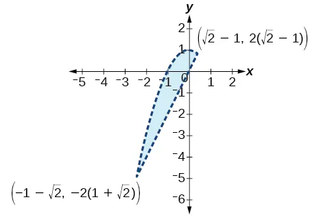 A coordinate plane is displayed with an x-axis ranging from -5 to 2 and a y-axis ranging from -6 to 2. A light blue shaded region is enclosed by a dashed line. The shaded region is defined by two labeled points: an upper point at $(\sqrt{2}-1, 2(\sqrt{2}-1))$ and a lower point at $(-1-\sqrt{2}, -2(1+\sqrt{2}))$. The region extends from the lower left to the upper right, resembling a curved, elongated shape.