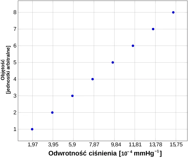 Rysunek jest wykresem objętości (w arbitralnie wybranych jednostkach) na osi pionowej w funkcji ciśnienia (w odwrotnych cali rtęci) na osi poziomej. Na skali poziomej wartości biegną od zera do 0,04. Na skali pionowej od zera do 60. Wykres pokazuje dane punktowe leżące na linii prostej, rozpoczynającej się od wielkości około 0,008 odwrotności ciśnienia w calach rtęci i odpowiadającemu mu ciśnieniu wartości 11 na osi pionowej do końcowej odwrotności ciśnienia zbliżonej do 0,035 odwrotności cali rtęci i objętości 50 na osi pionowej. Dane punktowe są rozmieszczone blisko siebie nisko wykresu, a coraz dalej oddalone od siebie gdzie rosną odwrotność ciśnienia i objętość. 