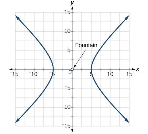 A Cartesian coordinate system with x and y axes ranging from -15 to 15. A hyperbola with horizontal branches is plotted, with its vertices at approximately x = -4 and x = 4. The origin (0,0) is marked with an open circle and labeled "Fountain" with an arrow pointing to it.