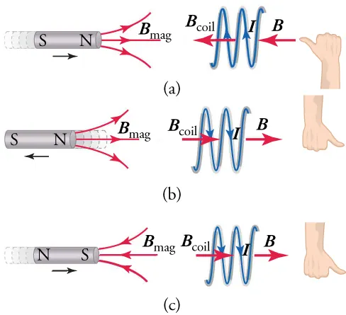 A bar magnet with a pickup coil to its right. Parts (a) through (c) show what happens as the two are moved toward each other with respect to electron movement and current flow.