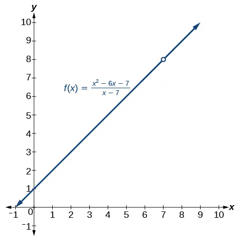 Gráfico de una función creciente donde f(x) = (x^2 – 6x –7)\(x – 7) con una discontinuidad en (7, 8)