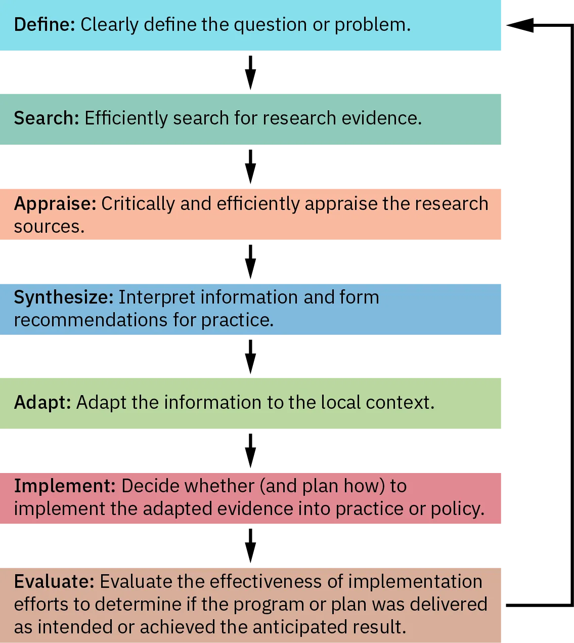 A diagram shows seven steps in the evidence-based decision making process, with an arrow from one step to the next. The steps occur in the following order--Define: Cleary define the question or problem. Search: Efficiently search for research evidence. Appraise: Critically and efficiently appraise the research sources. Synthesize: Interpret information and form recommendations for practice. Adapt: adapt the information to the local context. Implement: Decide whether and plan how to implement the adapted evidence into practice or policy. Evaluate: evaluate the effectiveness of implementation efforts to determine if the program or plan was delivered as intended or achieved the anticipated result. After the Evaluation step, an arrow points back to the Define step.
