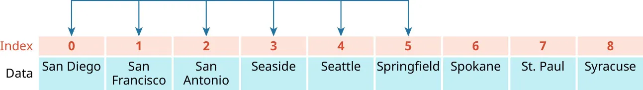 Table with Index row cells: 0 to 8. Data row cells: San Diego, San Francisco, San Antonio, Seaside, Seattle, Springfield, Spokane, St. Paul, Syracuse. Arrows point down to and connect columns 0, 1, 2, 3, 4, and 5.
