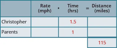 A table with three rows and four columns and an extra cell at the bottom of the fourth column. The first row is a header row and reads from left to right blank, Rate (mph), Time (hrs), and Distance (miles). Below the blank header cell, we have Christopher and Parents. Below the time header cell, we have 1.5 and 1. The extra cell contains 115. The rest of the cells are blank.