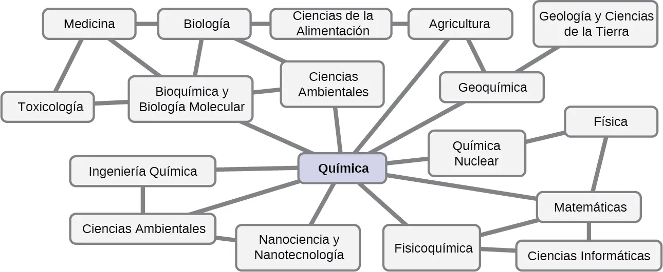 Un diagrama de flujo muestra una caja que contiene química en su centro. La química está relacionada con la geoquímica, la química nuclear, la física química, la nanociencia y la nanotecnología, la ciencia de los materiales, la ingeniería química, la bioquímica y la biología molecular, la ciencia medioambiental, la agricultura y las matemáticas. Cada una de estas disciplinas está conectada además con otros campos relacionados, como la medicina, la biología, la ciencia de los alimentos, la geología, las ciencias de la tierra, la toxicología, la física y la informática.