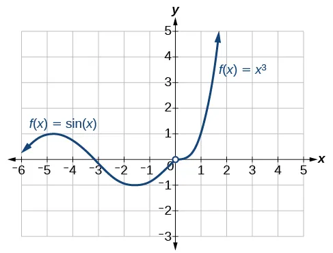 Gráfico de una función definida por partes donde desde el infinito negativo hasta 0 f(x) = sen(x) y desde 0 hasta el infinito positivo f(x) = x^3.