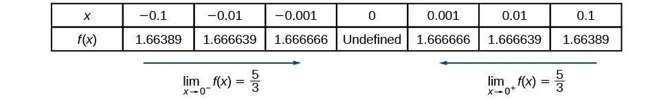 Table shows that as x values approach 0 from the positive or negative direction, f(x) gets very close to 5 over 3. But when x is equal to 0, y is undefined.