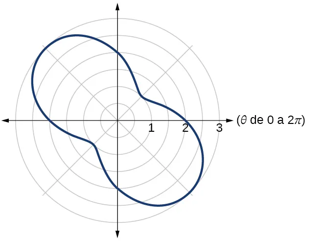 Gráfico de la ecuación dada.
