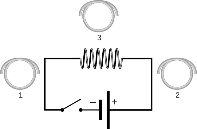 The figure shows a closed circuit consisting of a main coil with many loops connected to a cell through a switch. Three single loop coils named one, two and three are also shown. Coil one is on left of the main coil, coil two on the right and coil three on top of the main coil.