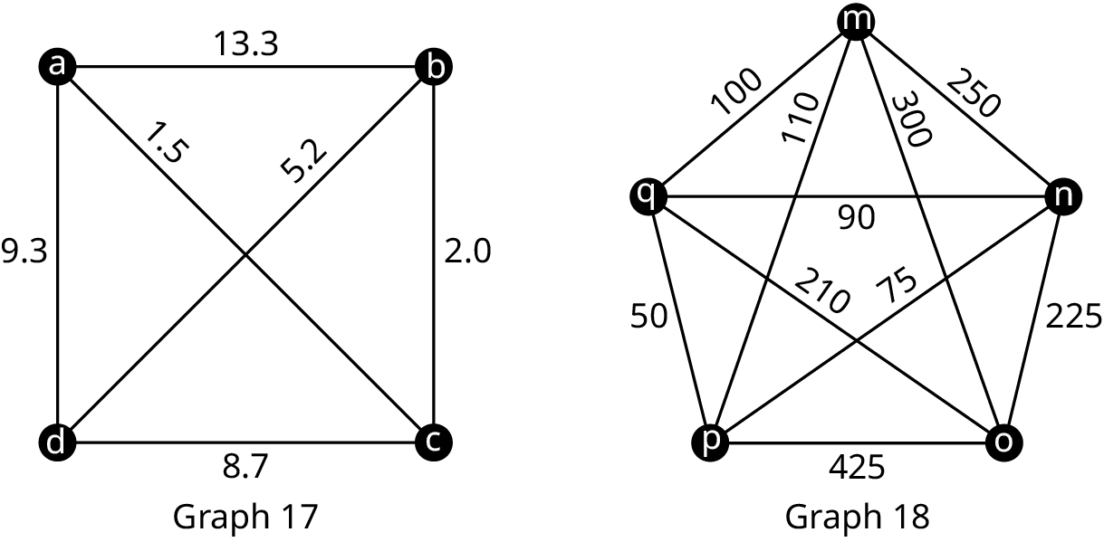 Two graphs are labeled graph 17 and graph 18. Graph 17 has four vertices, a, b, c, and d. The edges are labeled as follows: a to b, 13.3; b to c, 2.0; c to d, 8.7; d to a, 9.3; a to c, 1.5; b to d, 5.2. Graph 18 has five vertices, m, q, n, p, and o. The edges are labeled as follows: m to n, 250; m to q, 100; m to p, 110; m to 0, 300; q o n, 90; q to o, 210; n to p, 75; q to p, 50; p to o, 425; n to o, 225.