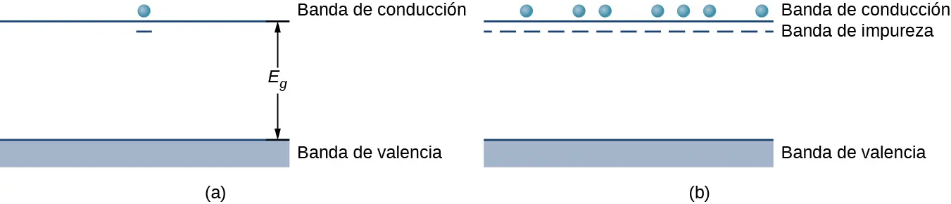 La figura a muestra un rectángulo sombreado en la parte inferior marcado como banda de valencia y una línea en la parte superior marcada como banda de conducción. La separación está marcada como E subíndice g. Hay un electrón en la parte superior de la banda de conducción y una línea corta por debajo. La figura b es similar pero con muchos electrones por encima de la banda de conducción y muchas líneas cortas por debajo de la banda formando una línea de puntos. La línea punteada está marcada como banda de impurezas.