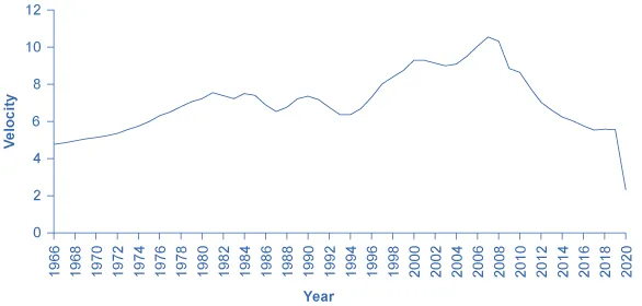 This graph illustrates the change in the velocity of money over time. The y-axis measures velocity, as a number from 0 to 12, measured in increments of 2. The x-axis measures years, from 1966 to 2020. In 1966, velocity is around 5, and it increases to around 8 in 1981, then it is fairly steady until 1994, when it increases again to nearly 10 in 2007, then it decreases to around 6 in 2019, and drops to around 3 in 2020.