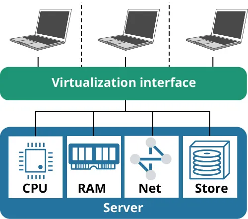 A diagram of physical resources such as CPU, RAM, net, store virtualized through an interface and allocated to computers accessing the server.