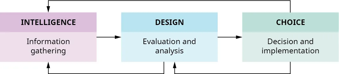 Process linked by arrows: Intelligence (Information gathering) to Design (Evaluation and analysis), back to Intelligence or to Choice (Decision and implementation), and back to Intelligence or back to Design.