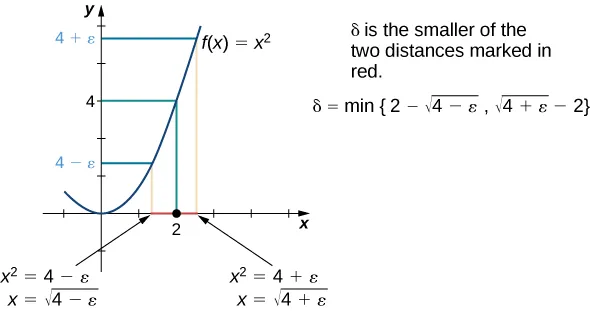 This graph shows how to find delta geometrically for a given epsilon for the above proof. First, the function f(x) = x^2 is drawn from [-1, 3]. On the y axis, the proposed limit 4 is marked, and the line y=4 is drawn to intersect with the function at (2,4). For a given epsilon, point 4 + epsilon and 4 – epsilon are marked on the y axis above and below 4. Blue lines are drawn from these points to intersect with the function, where pink lines are drawn from the point of intersection to the x axis. These lines land on either side of x=2. Next, we solve for these x values, which have to be positive here. The first is x^2 = 4 – epsilon, which simplifies to x = sqrt(4-epsilon). The next is x^2 = 4 + epsilon, which simplifies to x = sqrt(4 + epsilon). Delta is the smaller of the two distances, so it is the min of (2 – sqrt(4 – epsilon) and sqrt(4 + epsilon) – 2).