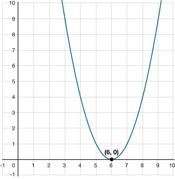A PARABOLA THAT OPENS UP WITH AN \(x\)-intercepts OF 6.