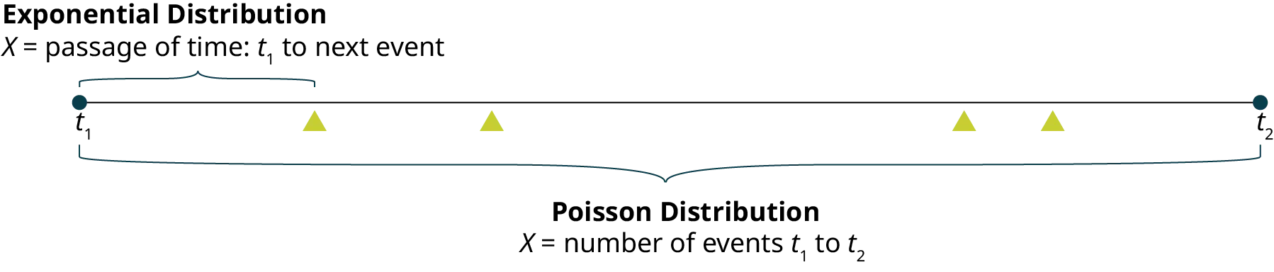 Poisson Distribution of time from t 1 to t 2. Four marks between time interval.First interval is marked experimental distribution.