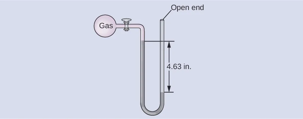 A diagram of an open-end manometer is shown. To the upper left is a spherical container labeled, “gas.” This container is connected by a valve to a U-shaped tube which is labeled “open end” at the upper right end. The container and a portion of tube that follows are shaded pink. The lower portion of the U-shaped tube is shaded grey with the height of the gray region being greater on the left side than on the right. The difference in height of 4.63 i n is indicated with horizontal line segments and arrows.