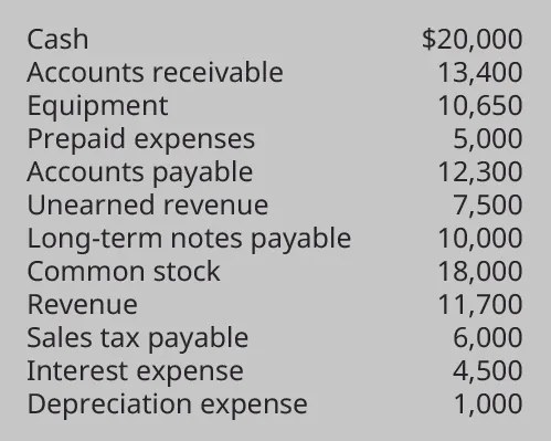 Cash $20,000, Accounts receivable 13,400, Equipment 10,650, Prepaid expenses 5,000, Accounts payable 12,300, Unearned revenue 7,500, Long-term notes payable 10,000, Common stock 18,000, Revenue 11,700, Sales tax payable 6,000, Interest expense 4,500, Depreciation expense 1,000.