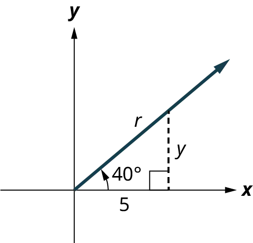 A ray is plotted on an x y coordinate plane. The ray lies in the first quadrant and a vertical dashed line is extended from a point on the ray to meet the x-axis and it makes a right angle. The horizontal distance from the origin to the line is marked 5. The angle made by the ray with the x-axis is marked 40 degrees. The distance from the origin to the point along the ray is labeled r.