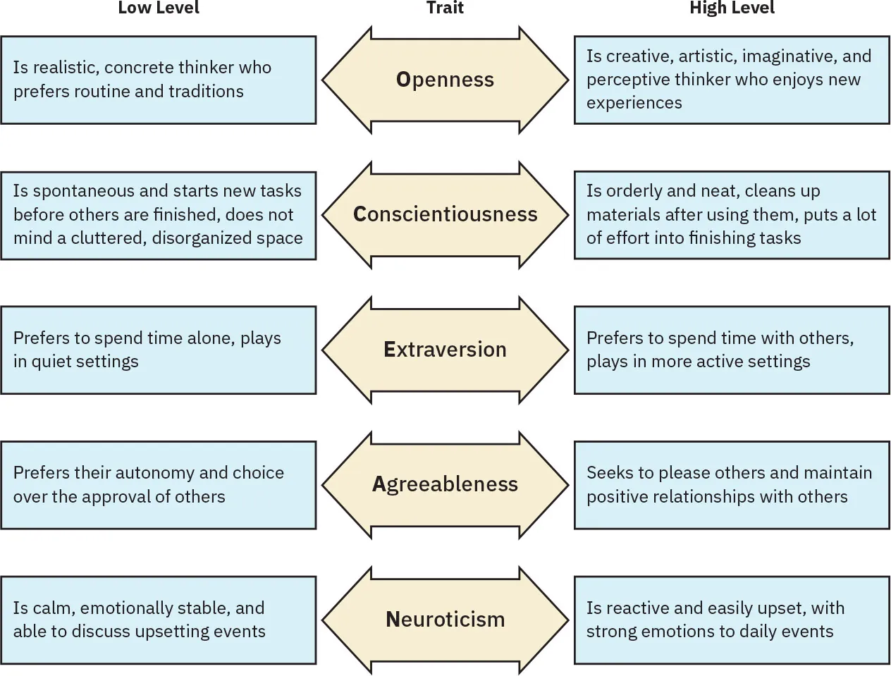 Chart displaying Big Five personality factors (openness, conscientiousness, extraversion, agreeableness, and neuroticism) and Low Level and High Level traits associated with each.