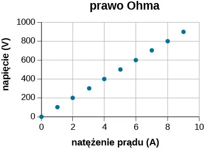 Rysunek jest wykresem napięcia od natężenia prądu. Wykres wyrażający zależność między napięciem i natężeniem jest liniowy. Zero woltów odpowiada zeru amperów, 200 woltów 2 amperom, 400 woltów 4 amperom, 600 woltów 6 amperom, 800 woltów 8 amperom. 