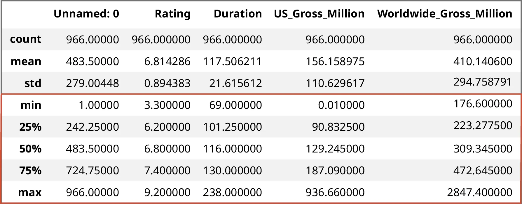 A data table summarizing statistics about 966 items in the “movie profit” dataset. The minimum, maximum, and quartile rows are highlighted. The minimum rating is 3.3, the minimum duration is 69, the minimum US gross earnings are $.01 million, and the minimum worldwide gross earnings are $176.6 million. The maximum rating is about 9.2, the maximum duration is 238, the maximum US gross earnings are about $936.7 million, and the maximum worldwide gross earnings are about $2.847 billion. For the 25th percentile, the rating is about 6.2, the duration is about 101.3, the US gross earnings are about $90.8 million, and the worldwide gross earnings are about $223.3 million. For the 50th percentile (median), the rating is about 6.8, the duration is about 116, the US gross earnings are about $129.2 million, and the worldwide gross earnings are about $309.3 million. For the 75th percentile, the rating is about 7.4, the duration is about 130, the US gross earnings are about $187.1 million, and the worldwide gross earnings are about $472.6 million.