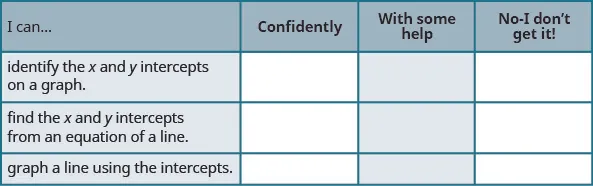 The figure shows a table with four rows and four columns. The first row is a header row and it labels each column. The first column header is “I can…”, the second is "confidently", the third is “with some help”, “no minus I don’t get it!”. Under the first column are the phrases “identify the x and y intercepts of a graph”, “find the x and y intercepts from an equation of a line”, and “graph a line using intercepts”. Under the second, third, fourth columns are blank spaces where the learner can check what level of mastery they have achieved.