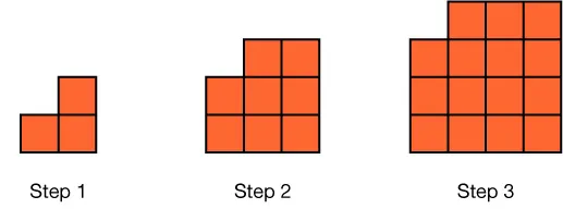 DIAGRAM WITH 3 FIGURES, SHOWING STEPS 1 THROUGH 3. STEP 1 HAS A RECTANGLE WITH 1 ROW AND 2 COLUMNS. 1 SQUARE IS ADDED TO THE TOP RIGHT. STEP 2 HAS A RECTANGLE WITH 2 ROWS AND 3 COLUMNS. 2 SQUARES ARE ADDED TO THE TOP RIGHT. STEP 3 HAS A RECTANGLE WITH 3 ROWS AND 4 COLUMNS. 3 SQUARES ARE ADDED TO THE TOP RIGHT.