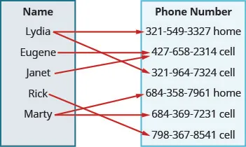This figure shows two table that each have one column. The table on the left has the header “Name” and lists the names “Lydia”, “Eugene”, “Janet”, “Rick”, and “Marty”. The table on the right has the header “Phone number” and lists the numbers “321-549-3327 home”, “427-658-2314 cell”, “321-964-7324 cell”, “684-358-7961 home”, “684-369-7231 cell”, and “798-367-8541 cell”. There are arrows that start at a name and points toward a number in the phone number table. The first arrow goes from Lydia to 321-549-3327 home. The second arrow goes from Lydia to a 321-964-7324 cell. The third arrow goes from Eugene to 427-658-2314 cell. The fourth arrow goes from Janet to 427-658-2314 cell. The fifth arrow goes from Rick to 798-367-8541 cell. The sixth arrow goes from Marty to 684-358-7961 home. The seventh arrow goes from Marty to 684-369-7231 cell.