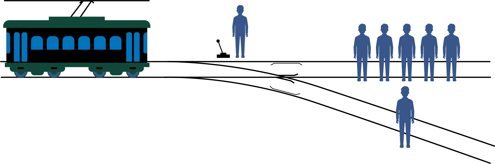 A scenario shows an onlooker who has a choice to save 5 people in danger of being hit by a trolley by diverting the trolley to kill just 1 person. This ‘Trolley Problem’ thought-based case study is often used more loosely about any choice that has a trade-off between what is good and what rejections are “acceptable,” if at all.