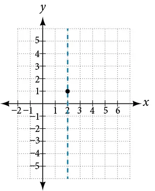 A graph showing a vertical dashed line at x=2 in a Cartesian coordinate system. A black point is plotted on this line at (2,1).